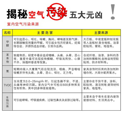 室內(nèi)空氣污染五大元兇.jpg 室內(nèi)空氣污染五大元兇.jpg